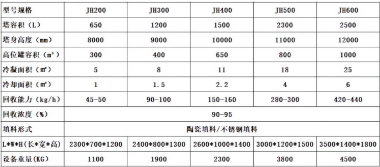 乙醇回收塔技術(shù)參數(shù)